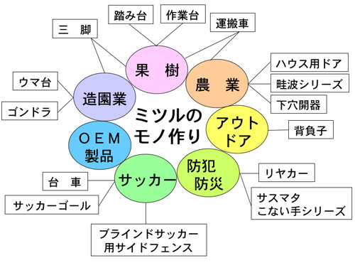 アルミ製品の株式会社ミツル